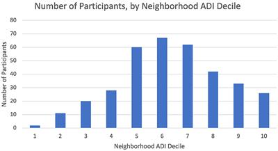 Association between neighborhood disadvantage and children's oral health outcomes in urban families in the Chicago area